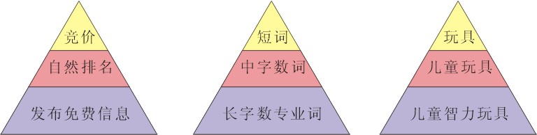 SEO與競(jìng)價(jià)排名的互補(bǔ)策略