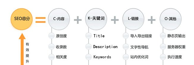 王通解讀的第一個(gè)seo優(yōu)化公式