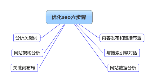 整站seo優(yōu)化步驟