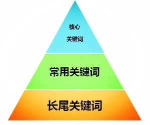 四川seo關(guān)鍵詞怎么布局才更合理？